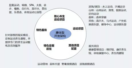 旅游+大健康 未來(lái)投資8大熱點(diǎn)及旅游項(xiàng)目開(kāi)發(fā)與管理